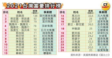財 書法 台灣富豪排行榜 2023